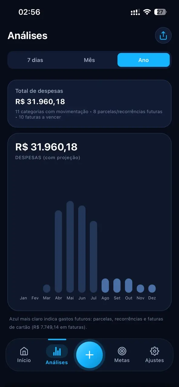 Gráfico anual de despesas do Grani com projeção